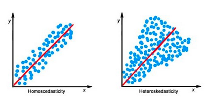 scedasticity