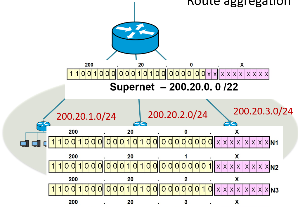Route aggregation